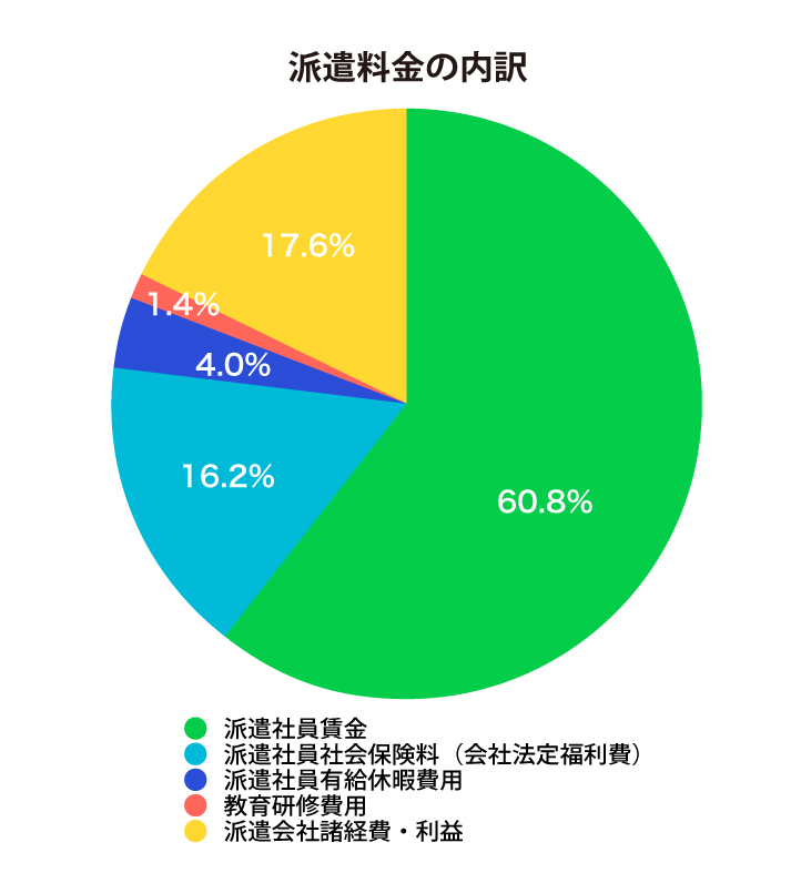 派遣料金の内訳